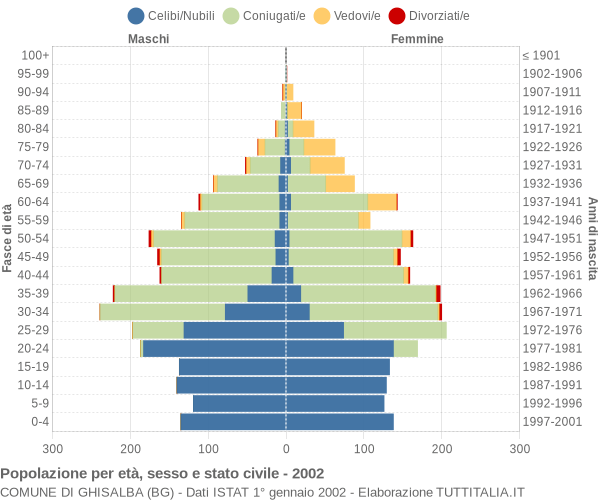 Grafico Popolazione per età, sesso e stato civile Comune di Ghisalba (BG)