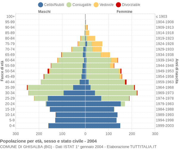 Grafico Popolazione per età, sesso e stato civile Comune di Ghisalba (BG)