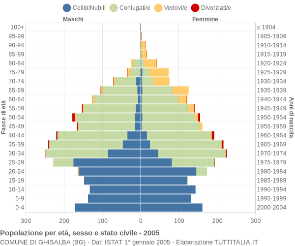 Grafico Popolazione per età, sesso e stato civile Comune di Ghisalba (BG)