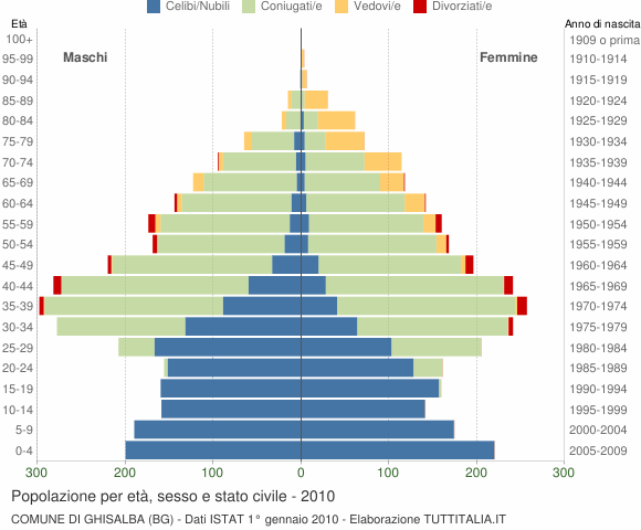 Grafico Popolazione per età, sesso e stato civile Comune di Ghisalba (BG)