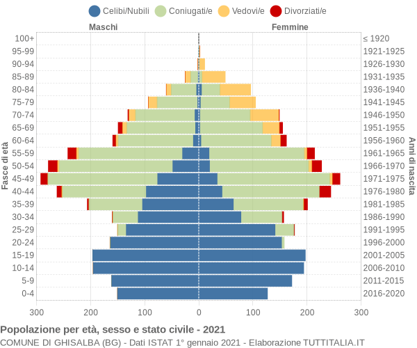 Grafico Popolazione per età, sesso e stato civile Comune di Ghisalba (BG)