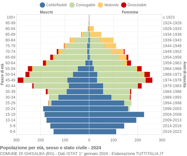 Grafico Popolazione per età, sesso e stato civile Comune di Ghisalba (BG)