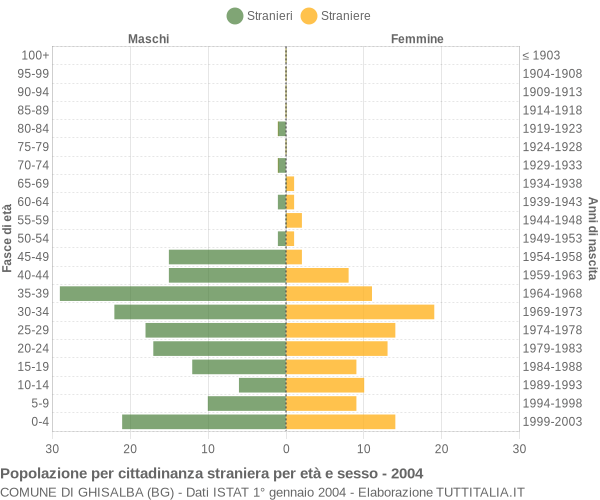 Grafico cittadini stranieri - Ghisalba 2004