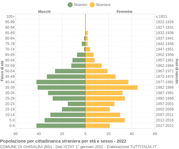 Grafico cittadini stranieri - Ghisalba 2022