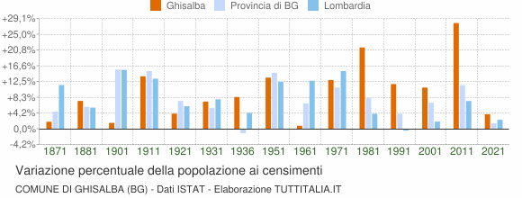 Grafico variazione percentuale della popolazione Comune di Ghisalba (BG)