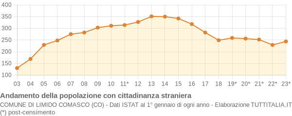 Andamento popolazione stranieri Comune di Limido Comasco (CO)