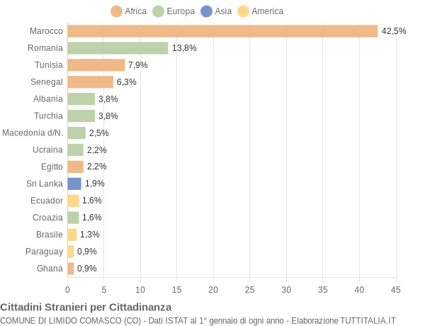 Grafico cittadinanza stranieri - Limido Comasco 2016