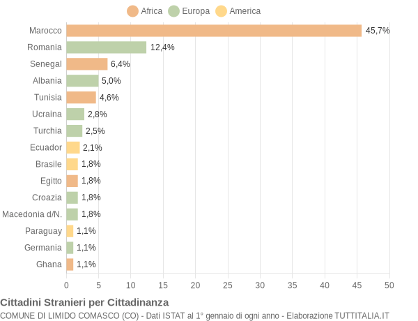 Grafico cittadinanza stranieri - Limido Comasco 2017