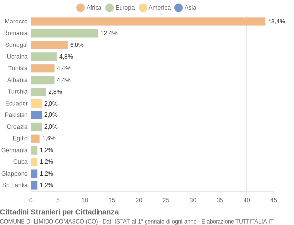 Grafico cittadinanza stranieri - Limido Comasco 2018