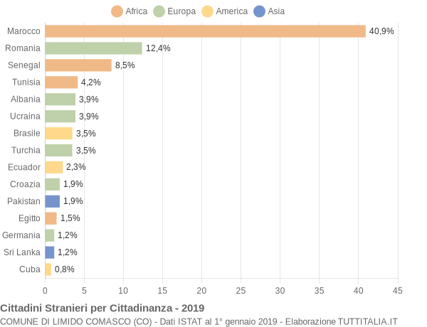 Grafico cittadinanza stranieri - Limido Comasco 2019