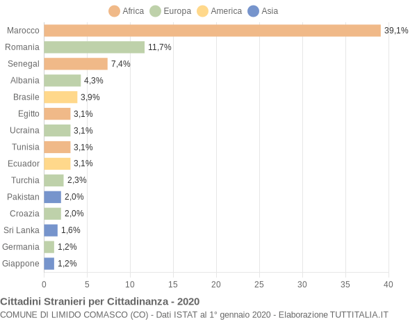 Grafico cittadinanza stranieri - Limido Comasco 2020