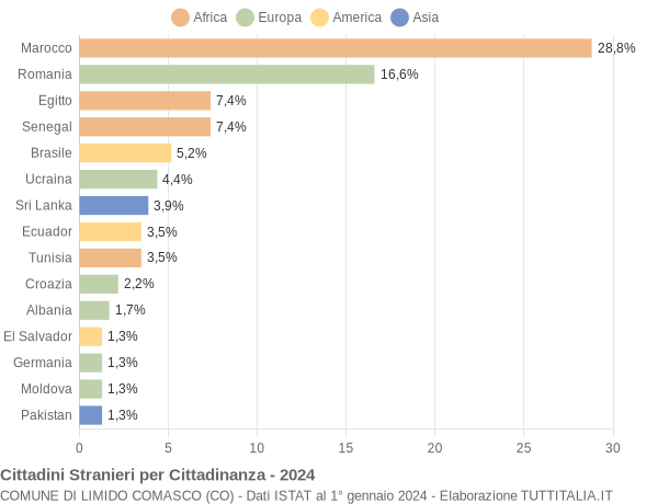 Grafico cittadinanza stranieri - Limido Comasco 2024