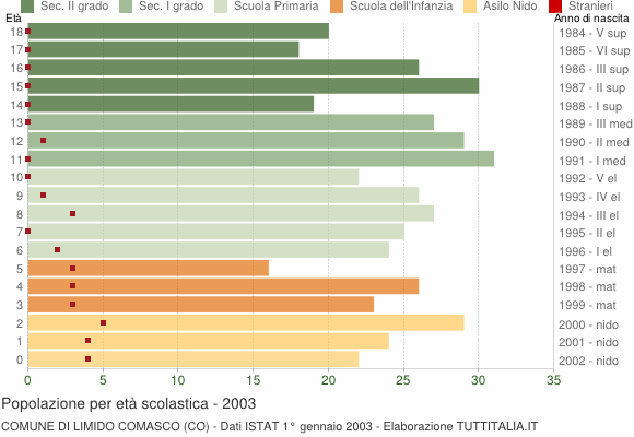 Grafico Popolazione in età scolastica - Limido Comasco 2003