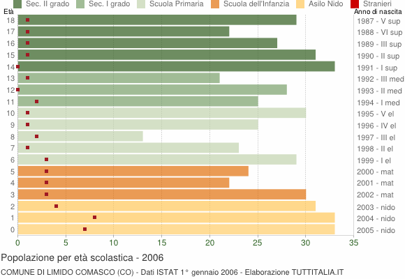 Grafico Popolazione in età scolastica - Limido Comasco 2006