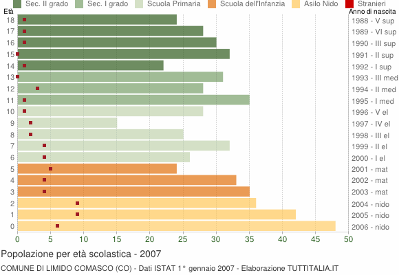 Grafico Popolazione in età scolastica - Limido Comasco 2007