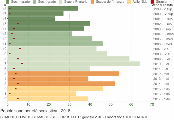 Grafico Popolazione in età scolastica - Limido Comasco 2018