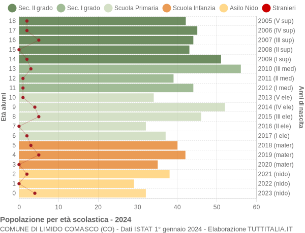 Grafico Popolazione in età scolastica - Limido Comasco 2024