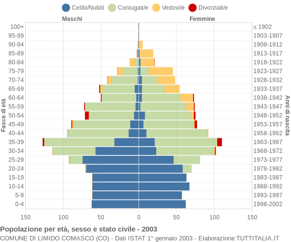 Grafico Popolazione per età, sesso e stato civile Comune di Limido Comasco (CO)