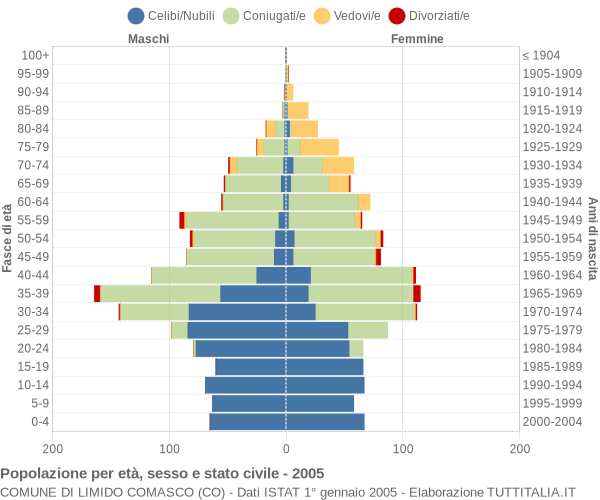 Grafico Popolazione per età, sesso e stato civile Comune di Limido Comasco (CO)