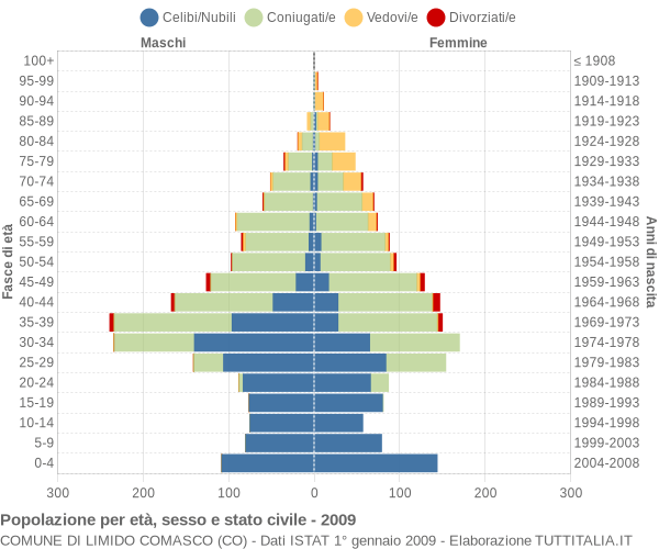 Grafico Popolazione per età, sesso e stato civile Comune di Limido Comasco (CO)