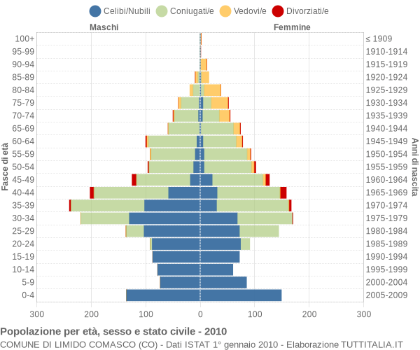 Grafico Popolazione per età, sesso e stato civile Comune di Limido Comasco (CO)