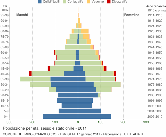 Grafico Popolazione per età, sesso e stato civile Comune di Limido Comasco (CO)