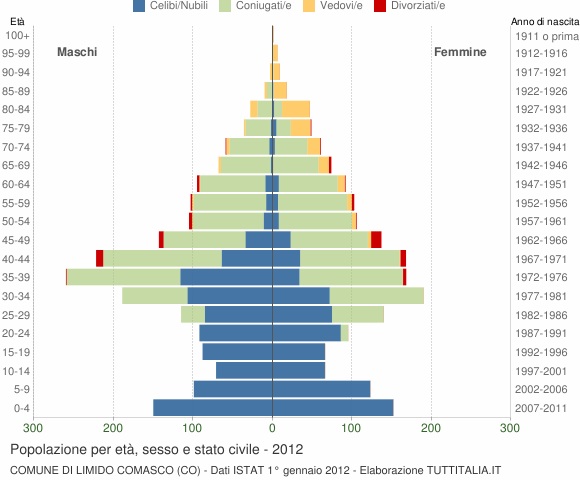 Grafico Popolazione per età, sesso e stato civile Comune di Limido Comasco (CO)