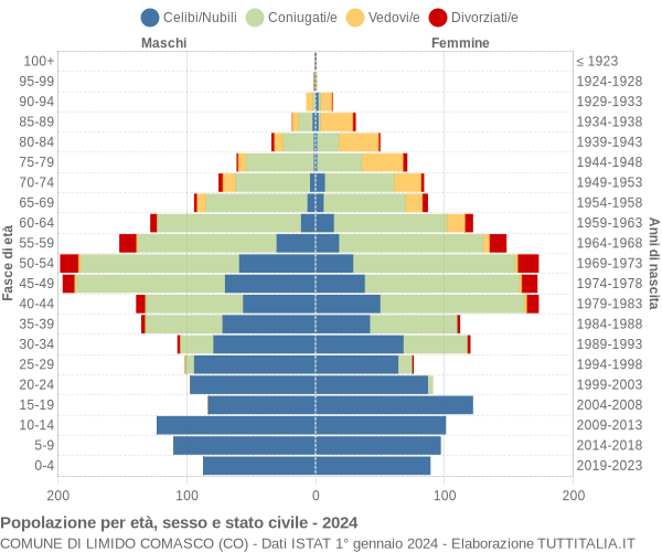 Grafico Popolazione per età, sesso e stato civile Comune di Limido Comasco (CO)