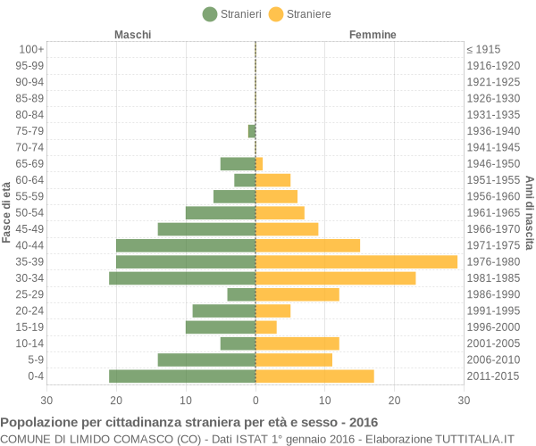 Grafico cittadini stranieri - Limido Comasco 2016