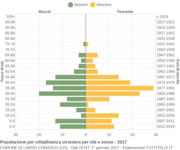 Grafico cittadini stranieri - Limido Comasco 2017