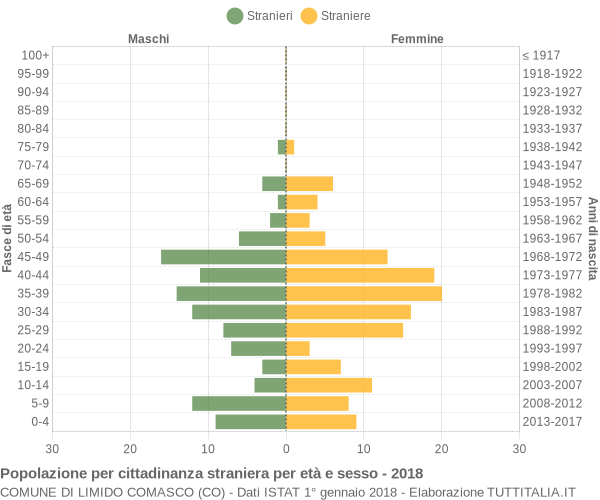 Grafico cittadini stranieri - Limido Comasco 2018