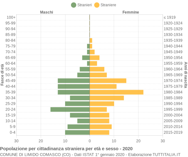 Grafico cittadini stranieri - Limido Comasco 2020