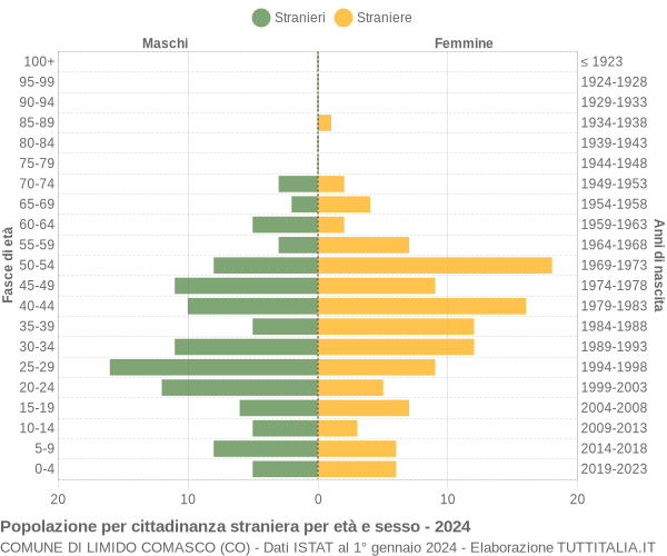 Grafico cittadini stranieri - Limido Comasco 2024