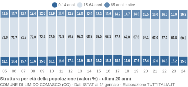 Grafico struttura della popolazione Comune di Limido Comasco (CO)