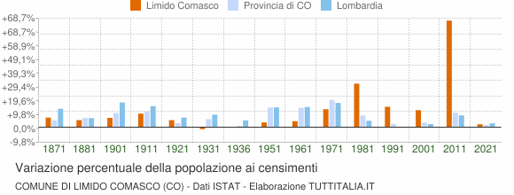 Grafico variazione percentuale della popolazione Comune di Limido Comasco (CO)