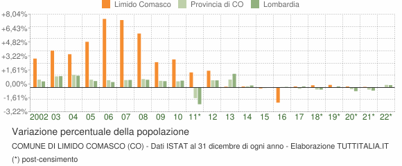Variazione percentuale della popolazione Comune di Limido Comasco (CO)