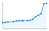 Grafico andamento storico popolazione Comune di Limido Comasco (CO)