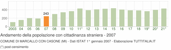 Grafico andamento popolazione stranieri Comune di Marcallo con Casone (MI)