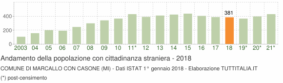Grafico andamento popolazione stranieri Comune di Marcallo con Casone (MI)