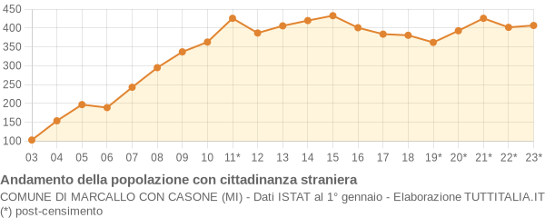 Andamento popolazione stranieri Comune di Marcallo con Casone (MI)