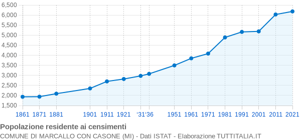 Grafico andamento storico popolazione Comune di Marcallo con Casone (MI)