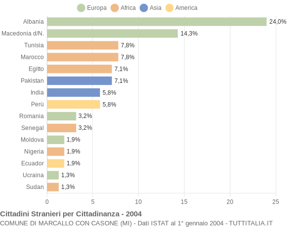 Grafico cittadinanza stranieri - Marcallo con Casone 2004