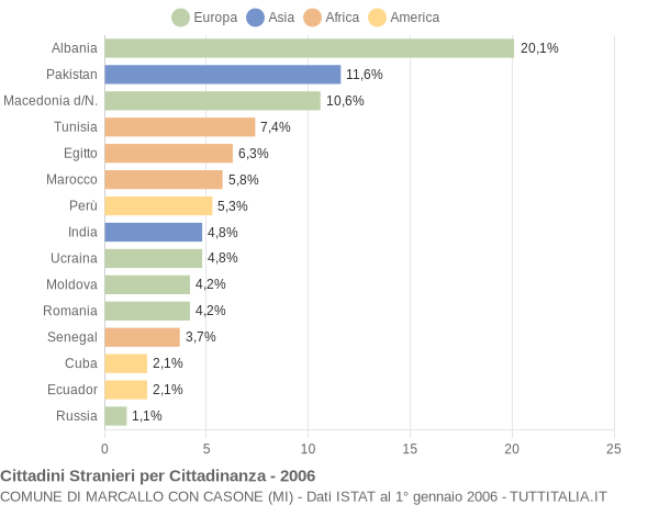 Grafico cittadinanza stranieri - Marcallo con Casone 2006