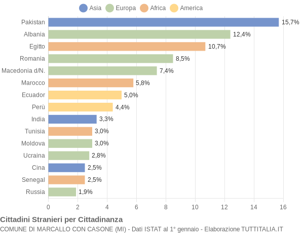 Grafico cittadinanza stranieri - Marcallo con Casone 2010