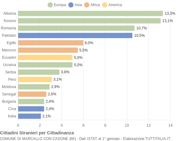 Grafico cittadinanza stranieri - Marcallo con Casone 2014