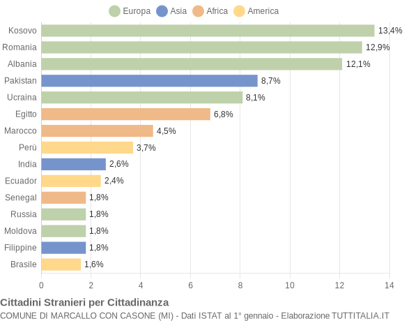 Grafico cittadinanza stranieri - Marcallo con Casone 2018