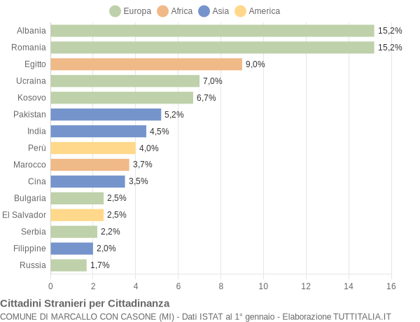 Grafico cittadinanza stranieri - Marcallo con Casone 2022