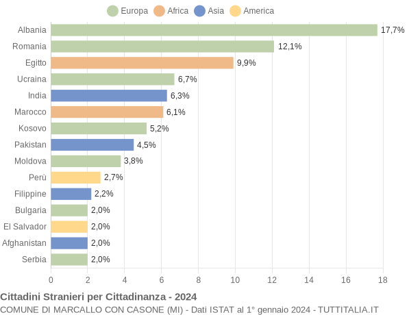 Grafico cittadinanza stranieri - Marcallo con Casone 2024