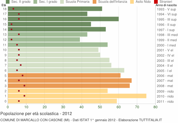 Grafico Popolazione in età scolastica - Marcallo con Casone 2012