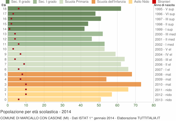 Grafico Popolazione in età scolastica - Marcallo con Casone 2014